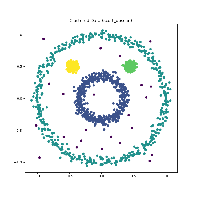 scott_dbscan results