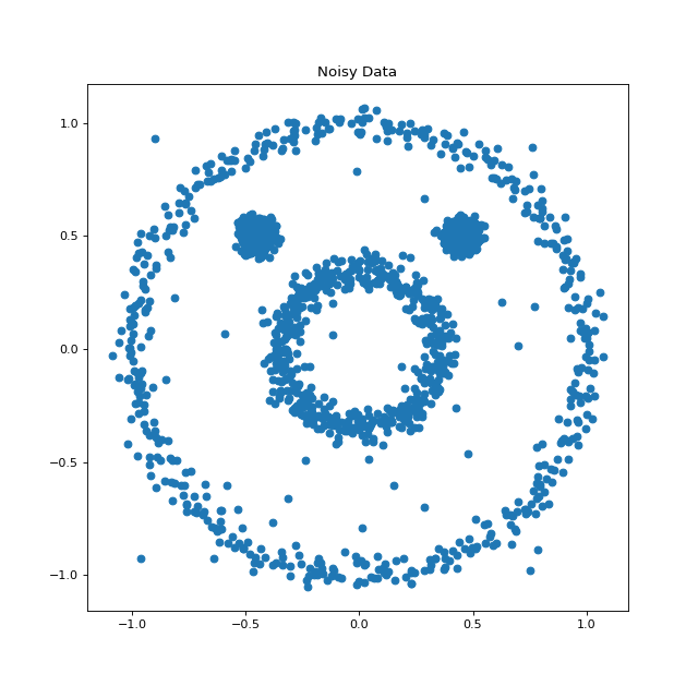 data to be clustered