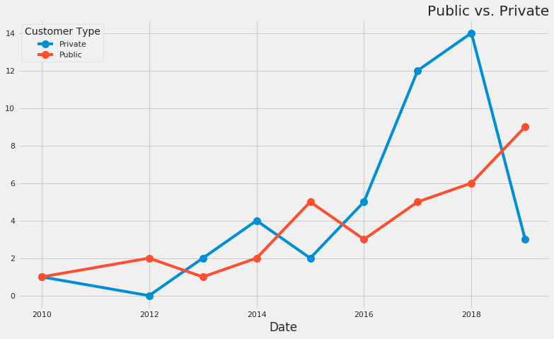 Customers by Year