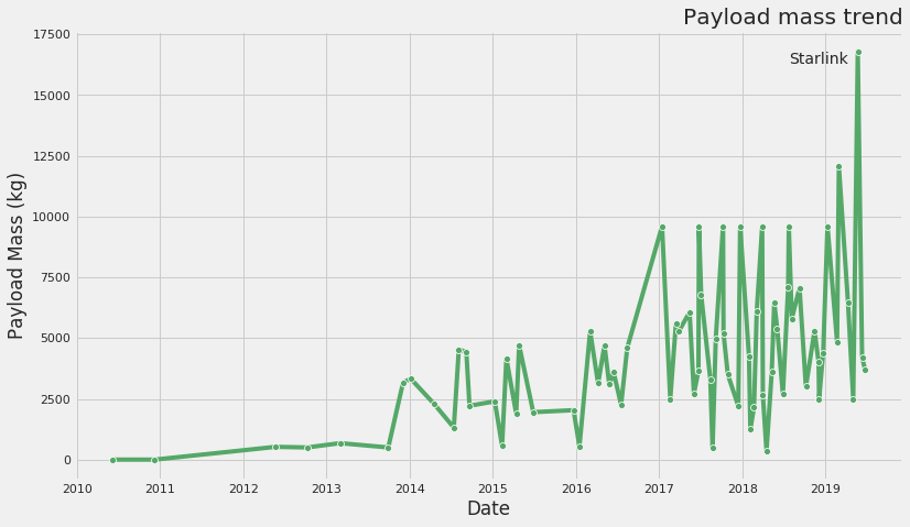 Payload Trend